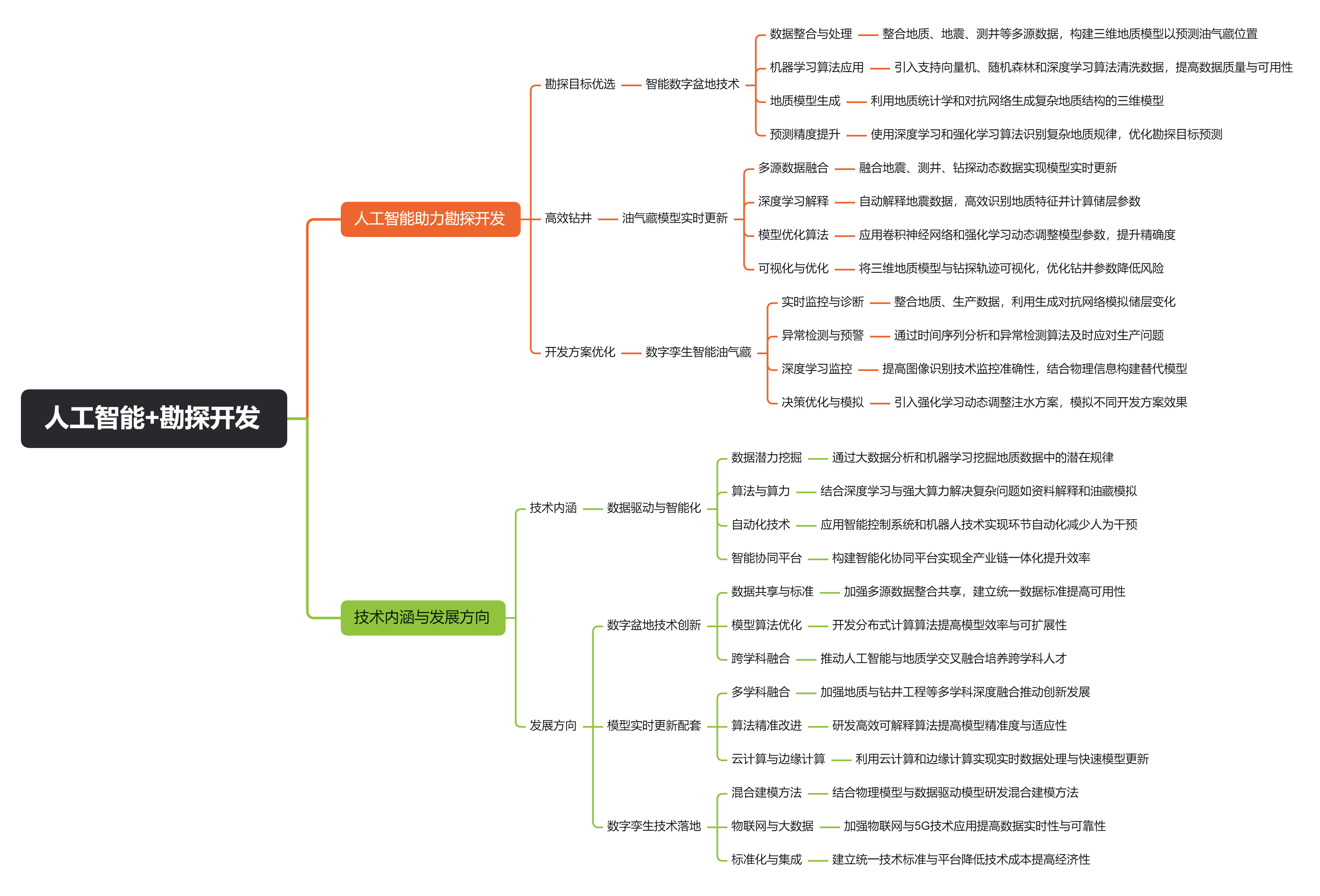 人工智能+勘探开发脑图.png