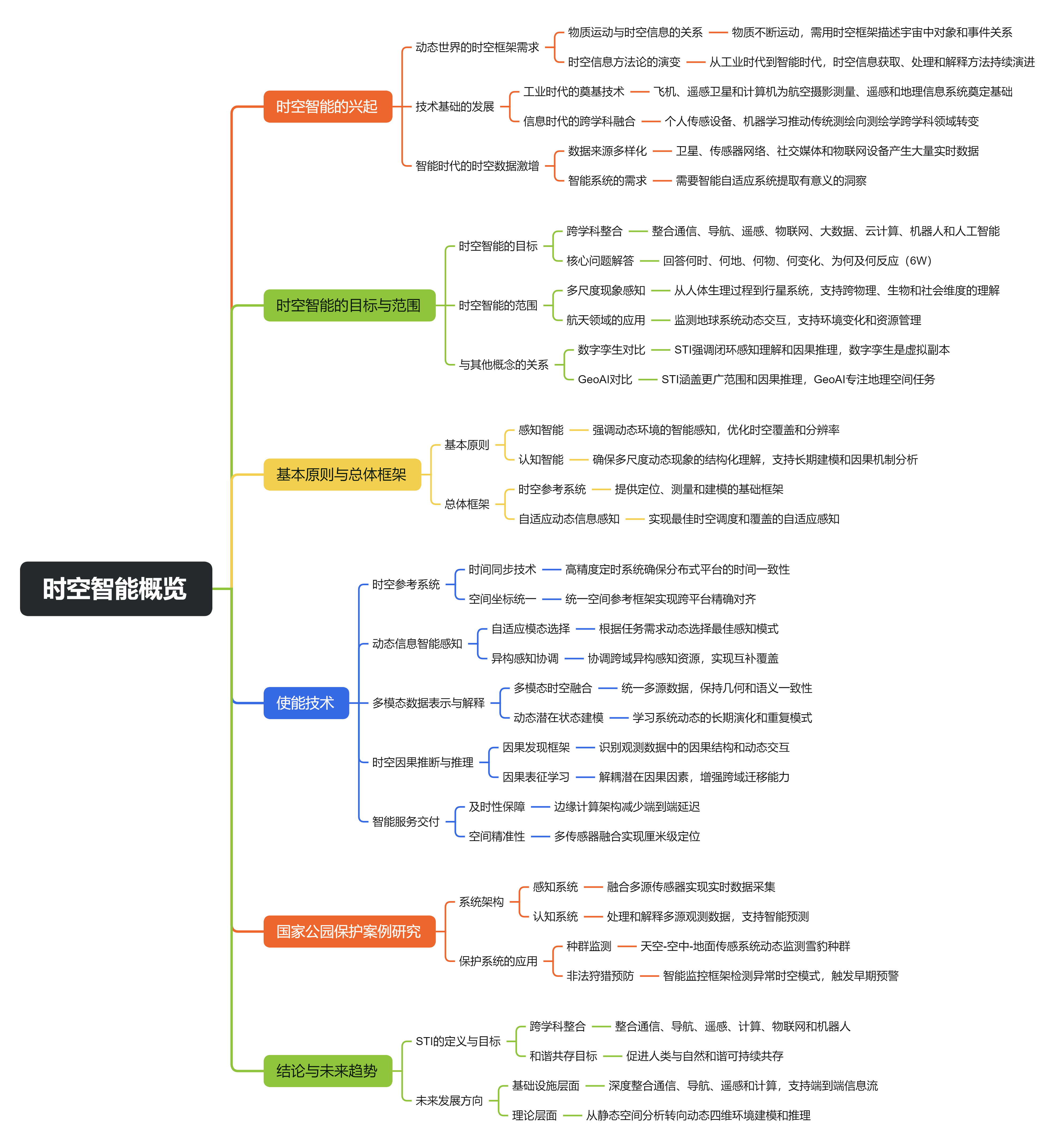 时空智能概览.png